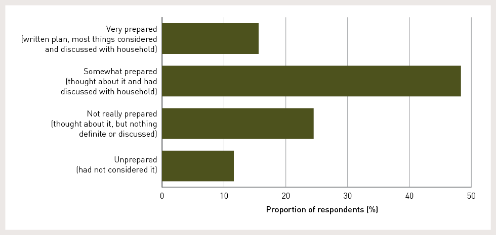 The reported level of preparedness was 16% very prepared, 49% somewhat prepared, 24% not really prepared and 11% unprepared.