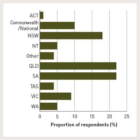 Graph showing respondents by jurisdiction. ACT = 1%; national = 10%, NSW = 18%, NT = 5%, Qld = 22%, SA = 22%, Tas = 9%, Vic = 9% and WA = 5%.