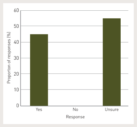 45% of respondents said yes, 0% of respondents said no and 55% of respondent said unsure.