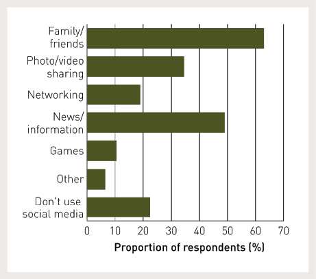 The motivations respondents cited for using social media were as follows:
Family/friends 63%, Photo/video sharing 34%, Networking 18%, News/information 48%, Games 11%, Other 6%, Don’t use social media 23%.