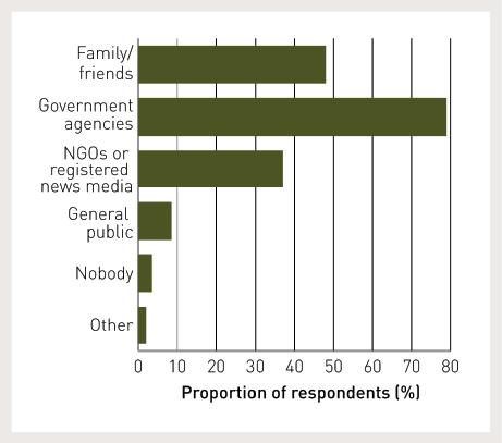 The proportion of respondents who trusted various social media sources of information are as follows:
Family/friends 47%, Government agencies 78%, NGOs or registered news media 36%, General public 8%, Nobody 3%, Other 2%.