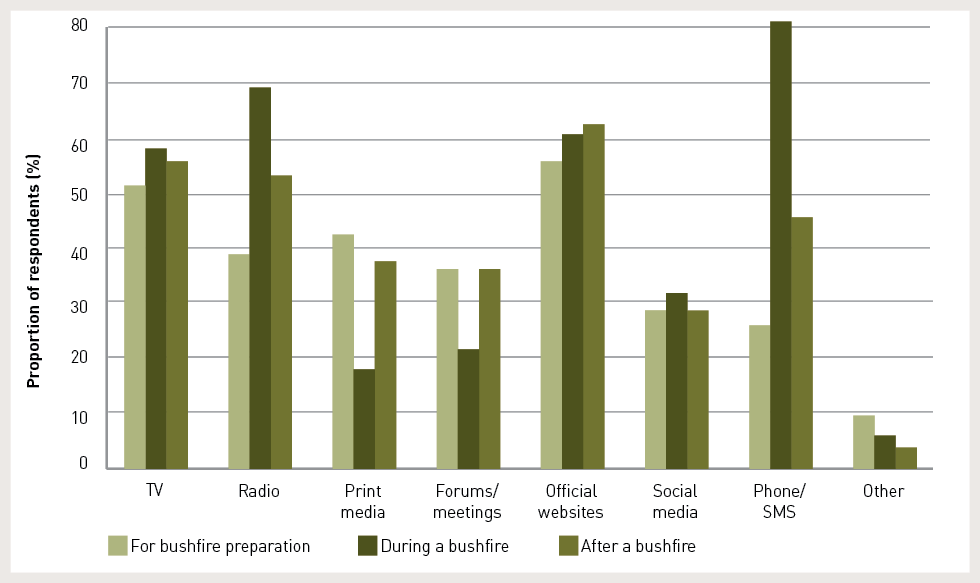 Cluster column graph shows respondents’ preferences for various sources of information in preparation for, during and after a bushfire.
The most consistent sources before, during and after were TV (52–58%), Official websites (56–63%), Social media (28–32%) and Other (4–9%). 
The most variable sources were Phone/SMS (35% before, 82% during and 46% after), Radio (38% before, 68% during and 53% after), Print media (43% before, 17% during and 37% after) and Forums/meetings (36% both before and after and 21% during).
For bushfire preparation, the source most preferred was Official websites (56%) followed by TV and Print media and least preferred was Other (9%).
During a bushfire, the source most preferred was Phone/SMS (82%) followed by Radio, Official websites and TV and least preferred was Other (7%).
After a bushfire, the source most preferred was Official websites (63%) followed by TV, Radio and Phone/SMS and least preferred was Other (4%).