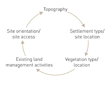 A diagram shows the following five components as a simple cycle:
Topography, Settlement type/site location, Vegetation type/location, Existing land management activities, and Site orientation/site access.