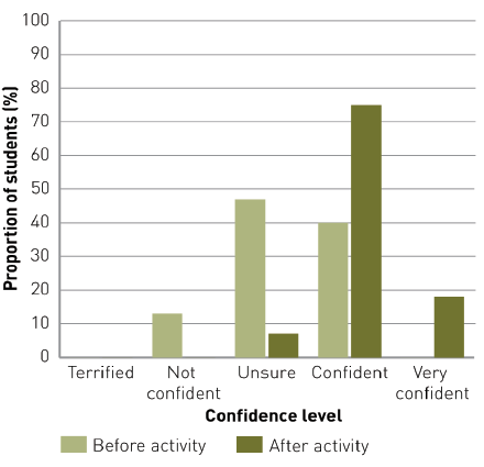 A cluster column graph shows students’ level of confidence before and after the activity, rated in the categories Terrified, Not confident, Unsure, Confident and Very confident.
Before activity:
Terrified = 0%
Not confident = 13%
Unsure = 47%
Confident = 40%
Very confident = 0%
After activity:
Terrified = 0%
Not confident = 0%
Unsure = 7%
Confident = 75%
Very confident = 18%
