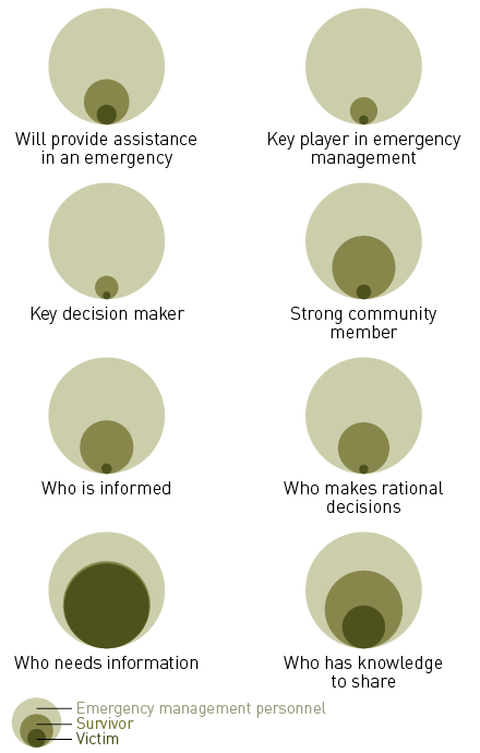 Eight figures compare the knowledge of Emergency management personnel, Survivor and Victim for the following questions/statements:
1. Will provide assistance in an emergency
2. Key player in emergency management
3. Key decision maker
4. Strong community member
5. Who is informed
6. Who makes rational decisions
7. Who needs information
8. Who has knowledge to share.
In all cases, Emergency management personnel is rated the highest and Victim the lowest. Survivor is generally rated closer to Victim than to Emergency management personnel. The difference between Emergency Management personnel and Victim is greatest for Key player in emergency and Key decision maker and smallest for Who needs information.
