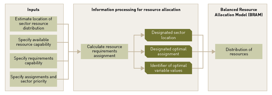 A diagram shows Inputs at the left, connecting to Information processing for resource application in the centre then Balanced Resource Allocation Model (BRAM) at the right.
Under Inputs are:
1. Estimate location of sector resource distribution
2. Specify available resource capability
3. Specify requirements capability, and
4. Specify assignments and sector priority.
Within Information processing for resource allocation, all inputs feed into Calculate resource requirements assignment that then leads to the following:
1. Designated sector location
2. Designated optimal assignment and 
3. Identifier of optimal variable values.
Under BRAM is Distribution of resources.