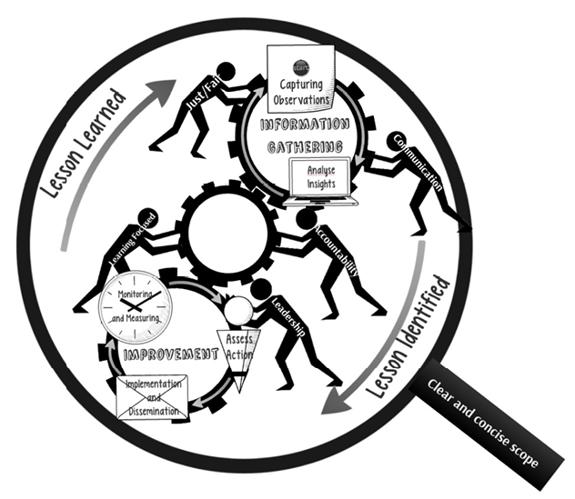 A diagram of a magnifying glass labelled ‘Clear and concise scope’ looking at a cycle of ‘lessons identified’ and ‘lessons learned’. The cycle consists of three cogs being rotated by five people.
The top cog, labelled ‘Information gathering’, is overlaid by the note ‘Capturing observations’ and a laptop computer labelled ‘Analyse insights’, and is being rotated by two people labelled ‘Just/Fair’ and ‘Communication’. It engages with an unlabelled second cog being rotated by two people labelled ‘Learning focused’ and ‘Accountability’. The second cog engages with a third cog, labelled ‘Improvement’, which is overlaid with a flowchart symbol labelled ‘Assess action’, an envelope labelled ‘Implementation and dissemination’ and a clock labelled ‘Monitoring and measuring’, and being rotated by a person labelled ‘Leadership’.