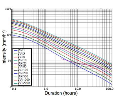 A logarithmic line graph of intensity in mm/hr against duration in hours shows 11 different scenarios ranging from ARI1 to ARI2000. All 11 lines decrease in intensity with increasing duration.