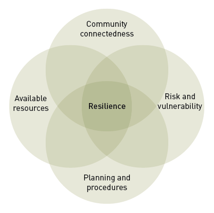 A simple venn diagram shows that the four areas of community connectedness, available resources, planning and procedures, and risk and vulnerability overlap to produce resilience.