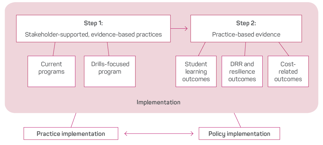 There are 2 steps of the model. Step 1 is stakeholder-supported, evidence-based practices (which includes current programs and drills-focused programs). This leads to Step 2, Practice-based evidence (which includes student learning outcomes, DRR and resilience outcomes, and cost-related outcomes). Practice implementation (derived from step 1) interacts with Policy implementation (derived from step 2).