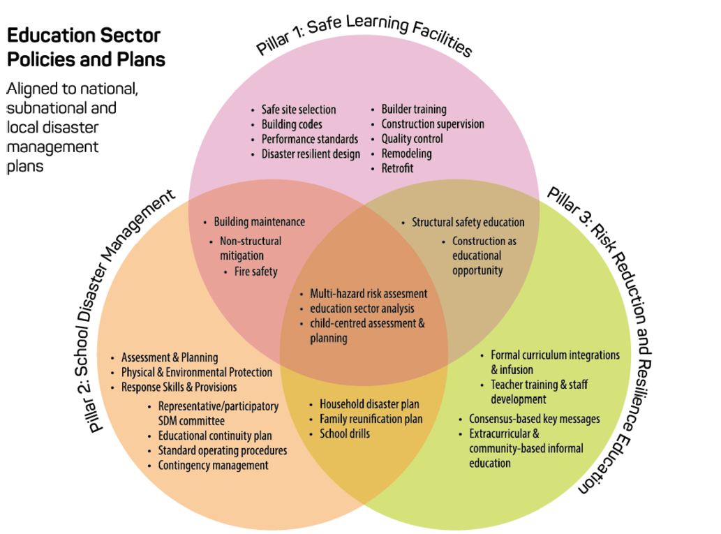 A Venn diagram showing the 3 pillars of Education Sector Policies and Plans, which are aligned to national, subnational and local disaster management plans. Pillar 1 is Safe Learning Facilities; Pillar 2 is School Disaster Management; and Pillar 3 is Risk Reduction and Resilience Education. These pillars all overlap multihazard risk assessment, education sector analysis and child-centred assessment and planning.