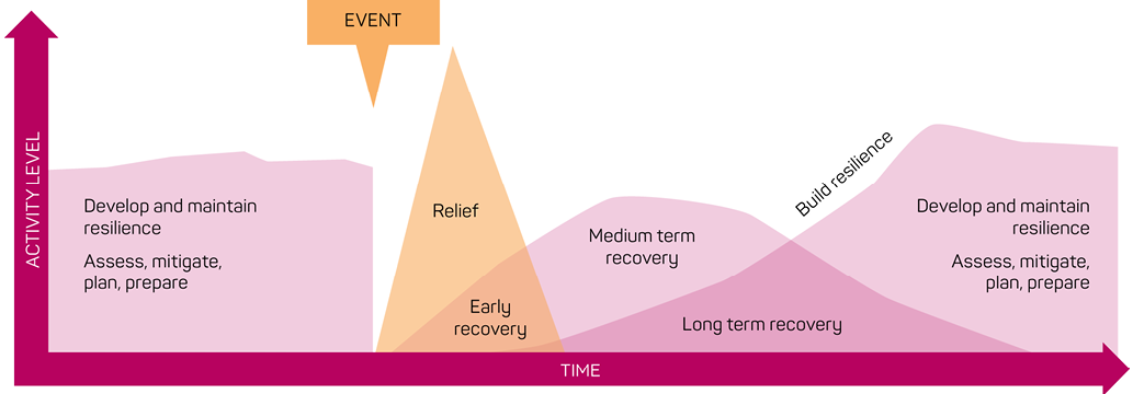 A timeline showing the relationship between activity levels and time, before and after a disaster event. Before the event, tasks include developing and maintaining resistance, and assessing, mitigating, planning and preparing. Immediately after the event, relief and early recovery start, followed by medium- and long-term recovery. Resilience is built, and the tasks repeat themselves.