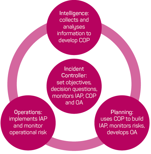 In the centre, the incident controller sets objectives and decision questions; and monitors IAP, COP and OA. Around the incident controller sit the following and their functions:•	Operations implements IAP and monitors operational risk•	Intelligence collects and analyses information to develop COP•	Planning uses COP to build IAP, monitors risk and develops OA
