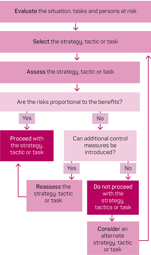 The first three steps are Evaluate, Select and Assess. Then ask the question ‘Are the risks proportional to the benefits?’ If yes, then proceed with the strategy, tactic or task. If no, ask if additional controls can be used. If yes, then proceed with the strategy, tactic or task. If no, do not proceed, and consider alternatives and go back to the 2nd step ‘select’ and repeat.