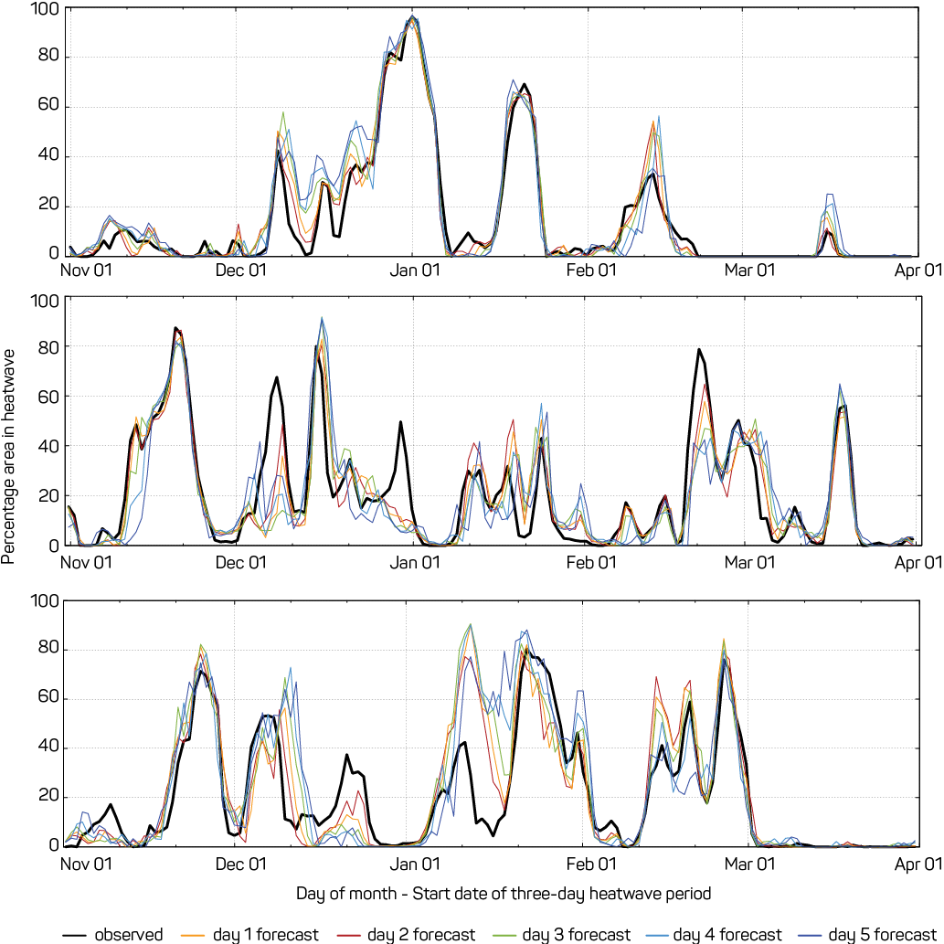 A line graph showing a time series of the percentage area of Queensland in heatwave for the 2013–14 (top), 2014–15 (centre) and 2015–16 (bottom) heatwave seasons (November to March). The graphs show that there are periods where a large proportion of the state is in heatwave conditions over several consecutive days, interspersed with periods when almost none of the state is in heatwave conditions.