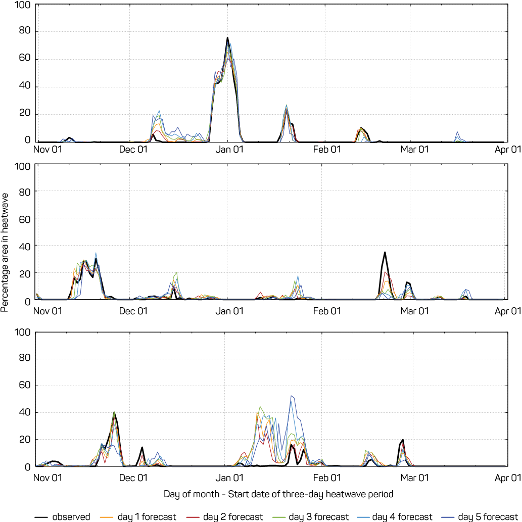 A line graph showing a time series of the percentage area of Queensland in severe heatwave for the 2013–14 (top), 2014–15 (centre) and 2015–16 (bottom) heatwave seasons (November to March). Again, the graphs show that there are periods where a large proportion of the state is in heatwave conditions over several consecutive days, interspersed with periods when almost none of the state is in heatwave conditions.