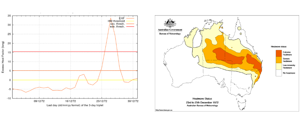 On the left is a line graph showing a time series of EHF values at the Brisbane Regional Office, for the three-day periods 1-3 to 29-31 December 1972; the line shows a peak at 23–25 December. On the right is a heatwave severity map for 23–25 December 1972 (right), the three-day period that represents the heatwave peak at Brisbane; the map shows a high intensity across the lower half of the state.