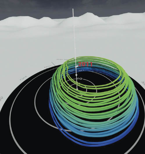 A 3D depiction of the change of Arctic sea ice volume from 1979 to 2016. It shows the same circles as in the previous image, but the circles are stacked on top of each other to give a 3D effect.