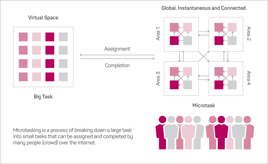 Figure 1: An image of a virtual space depicting how microtasking is a process of breaking down a large task into multiple small tasks (microtasks) that can be assigned and completed by many people via the internet. The process is global, instantaneous and connected.