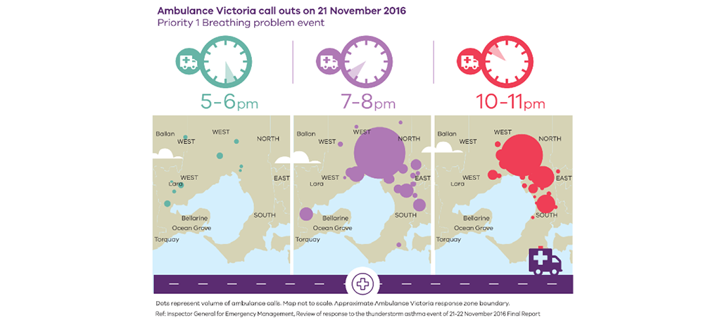 Infographic showing three maps of the Ambulance Victoria response zone boundary in the Melbourne region. The infographic shows the volume of calls to Ambulance Victoria for a priority 1 breathing problem event at three different times of day on 21 November 2016: 5–6 pm, 7–8 pm and 10–11 pm. The number of calls is represented as dots of different sizes superimposed on each map. The dots are small and scattered on the 5–6 pm map, but are larger and more clustered on the 7–8 pm and 10–11 pm maps.