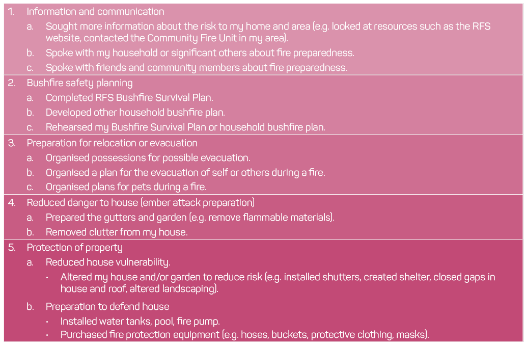 Figure 1: Table listing activities relating to bushfire preparedness under the categories ‘information and communication, ‘bushfire safety planning’, ‘preparation for relocation or evacuation’, ‘reduced danger to house (ember attack preparation)’ and ‘protection of property’.